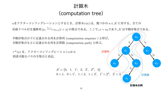 計算⽊
（computation tree）
16
κ0
κ1
κ1ʼ
κ2
κ2ʼ
κ2ʼʼ
κ3
計算⽊の例
l1
ΛΞΫλʔίϯϑΟάϨʔγϣϯͱ͢Δͱ͖ɺܭࢉ໦ ( ) ͸ɺز͔ͭͷ n N ʹର͢Δɺશͯͷ
༗ݶϥϕϧ෇͖ભҠྻ [ i
li+1
i+1
|i < n] ͷू߹Ͱ͋Δɻ͜͜Ͱɺ = 0
Ͱ͋Γɺ
N ͸൒ॱংू߹Ͱ͋Δɻ
l1ʼ
l2
l2ʼ
l2ʼʼ
l3
N = {0, 1, 1 , 2, 2 , 2 , 3}
0 < 1, 0 < 1 , 1 < 2, 1 < 2 , 1 < 2 , 2 < 3
൒ॱংू߹ͷԼʹఆٛ͞ΕΔྻΛܭࢉྻ (computation sequence ) ͱݺͼɺ
શॱংू߹΋ͱʹఆٛ͞ΕΔྻΛܭࢉ࿏ (computation path) ͱݺͿɻ
計算列
計算路
( ) ΛɺΞΫλʔίϯϑΟάϨʔγϣϯ ͔Β
౸ୡՄೳͳύεͷશू߹ͱදهɻ
