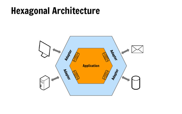 Hexagonal Architecture
Application
