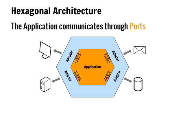 The Application communicates through Ports
Hexagonal Architecture
Application
