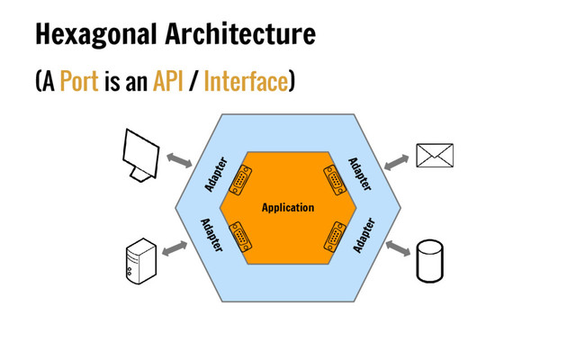 (A Port is an API / Interface)
Hexagonal Architecture
Application

