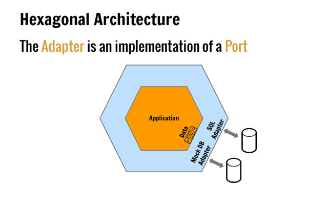 The Adapter is an implementation of a Port
Hexagonal Architecture
Application
