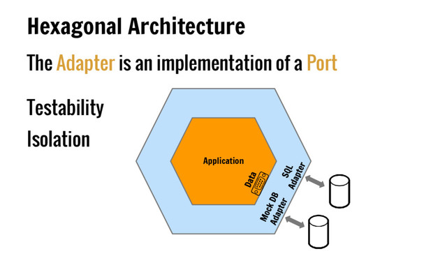 The Adapter is an implementation of a Port
Testability
Isolation
Hexagonal Architecture
Application
