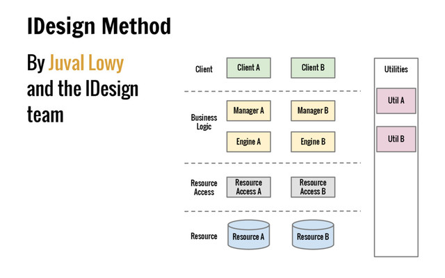 By Juval Lowy
and the IDesign
team
IDesign Method
Client
Business
Logic
Resource
Access
Resource
Resource
Access A
Manager A
Client A Client B
Engine A
Manager B
Engine B
Resource
Access B
Resource A Resource B
Utilities
Util A
Util B
