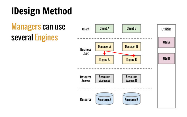 Managers can use
several Engines
IDesign Method
Client
Business
Logic
Resource
Access
Resource
Resource
Access A
Manager A
Client A Client B
Engine A
Manager B
Engine B
Resource
Access B
Resource A Resource B
Utilities
Util A
Util B
