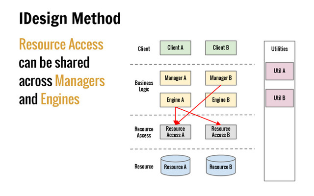 Resource Access
can be shared
across Managers
and Engines
IDesign Method
Client
Business
Logic
Resource
Access
Resource
Resource
Access A
Manager A
Client A Client B
Engine A
Manager B
Engine B
Resource
Access B
Resource A Resource B
Utilities
Util A
Util B
