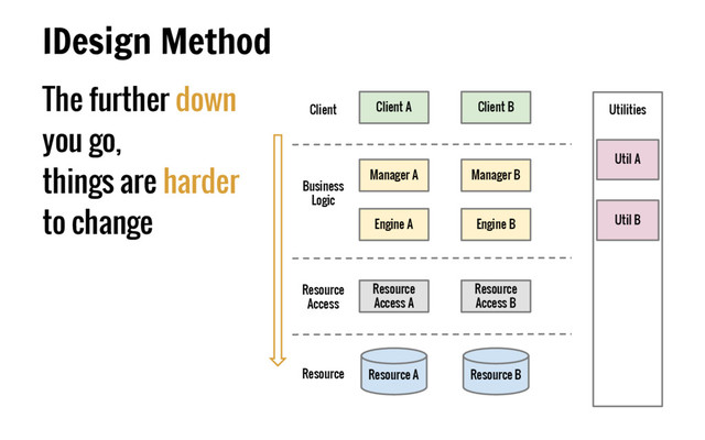 The further down
you go,
things are harder
to change
IDesign Method
Client
Business
Logic
Resource
Access
Resource
Resource
Access A
Manager A
Client A Client B
Engine A
Manager B
Engine B
Resource
Access B
Resource A Resource B
Utilities
Util A
Util B
