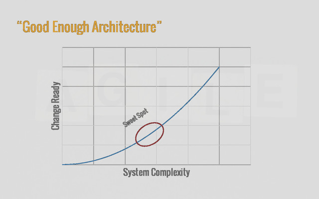 “Good Enough Architecture”
Change Ready
System Complexity
