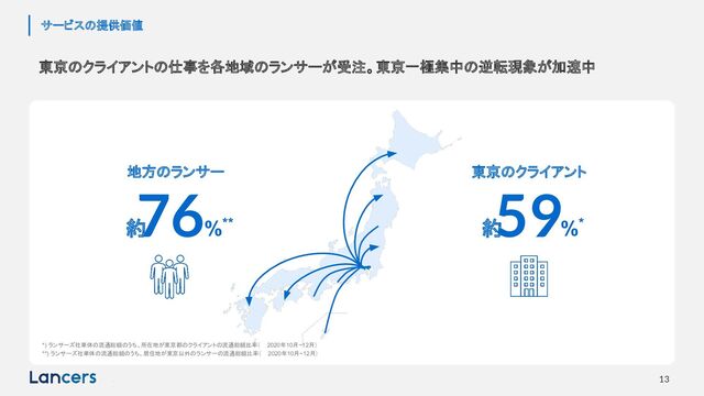 2021年3月期 第3四半期決算説明資料（東証マザーズ：
4484） © LANCERS, Inc. All Rights Reserved 13
サービスの提供価値
東京のクライアントの仕事を各地域のランサーが受注。東京一極集中の逆転現象が加速中
地方のランサー
約　　　 %**
76 東京のクライアント
約　　　 %*
59
*) ランサーズ社単体の流通総額のうち、所在地が東京都のクライアントの流通総額比率（ 2020年10月~12月）
**) ランサーズ社単体の流通総額のうち、居住地が東京以外のランサーの流通総額比率（ 2020年10月~12月）
