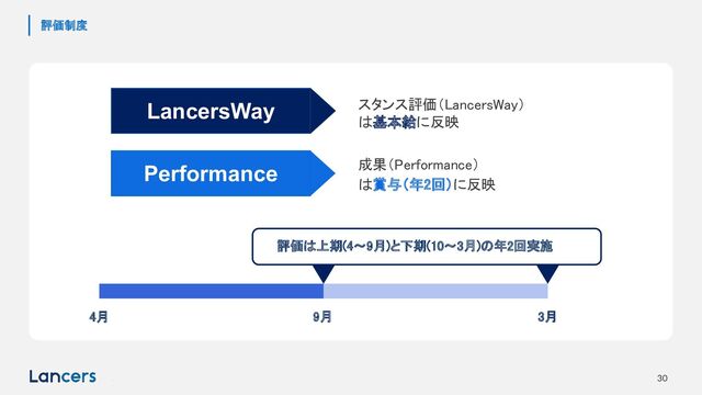 2021年3月期 第3四半期決算説明資料（東証マザーズ：
4484） © LANCERS, Inc. All Rights Reserved 30
評価制度
LancersWay
Performance
スタンス評価（LancersWay） 
は基本給に反映 
成果（Performance） 
は賞与（年2回）に反映 
4月 9月 3月
評価は上期(4〜9月)と下期(10〜3月)の年2回実施
