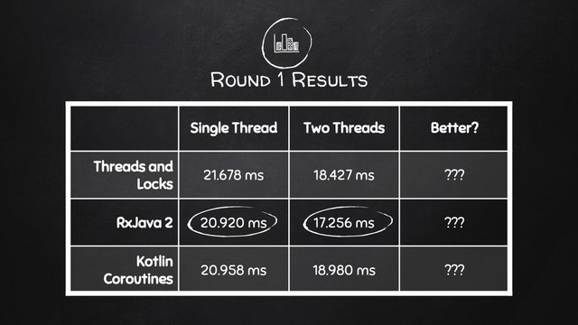 Round 1 Results
Single Thread Two Threads Better?
Threads and
Locks
21.678 ms 18.427 ms ???
RxJava 2 20.920 ms 17.256 ms ???
Kotlin
Coroutines
20.958 ms 18.980 ms ???
