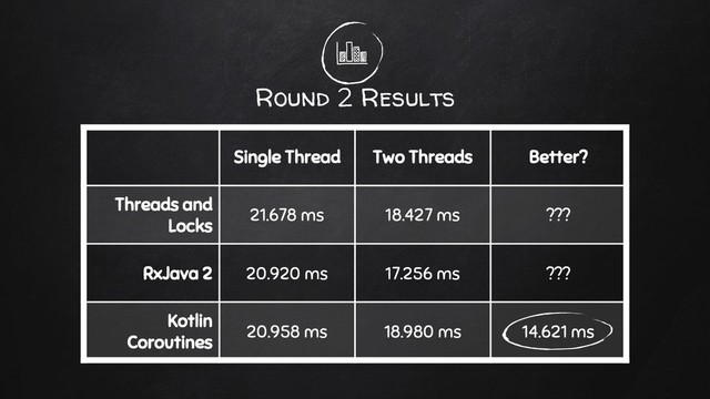 Round 2 Results
Single Thread Two Threads Better?
Threads and
Locks
21.678 ms 18.427 ms ???
RxJava 2 20.920 ms 17.256 ms ???
Kotlin
Coroutines
20.958 ms 18.980 ms 14.621 ms
