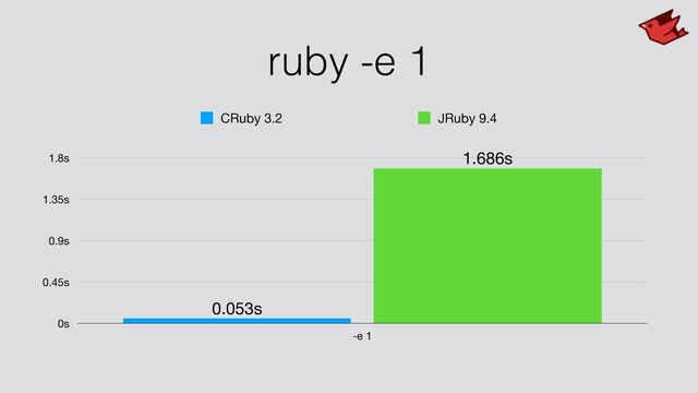 ruby -e 1
0s
0.45s
0.9s
1.35s
1.8s
-e 1
1.686s
0.053s
CRuby 3.2 JRuby 9.4
