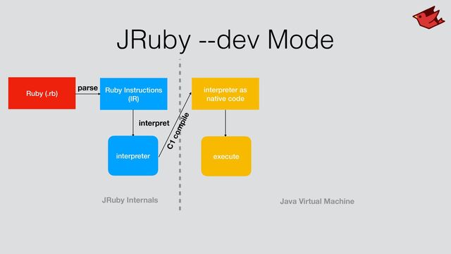 JRuby --dev Mode
Ruby (.rb) Ruby Instructions


(IR)
parse
interpret
interpreter
Java Virtual Machine
JRuby Internals
C1 compile
interpreter as
native code
execute

