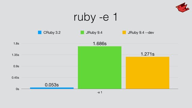 ruby -e 1
0s
0.45s
0.9s
1.35s
1.8s
-e 1
1.271s
1.686s
0.053s
CRuby 3.2 JRuby 9.4 JRuby 9.4 --dev
