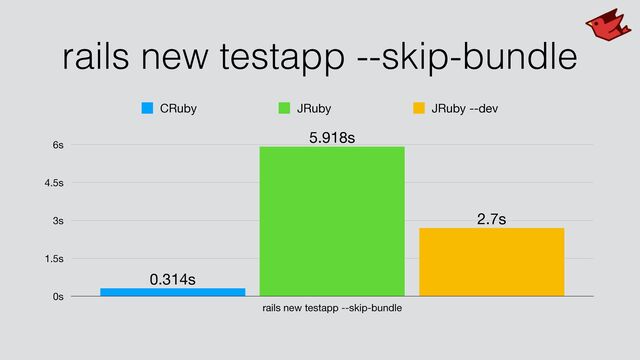 rails new testapp --skip-bundle
0s
1.5s
3s
4.5s
6s
rails new testapp --skip-bundle
2.7s
5.918s
0.314s
CRuby JRuby JRuby --dev
