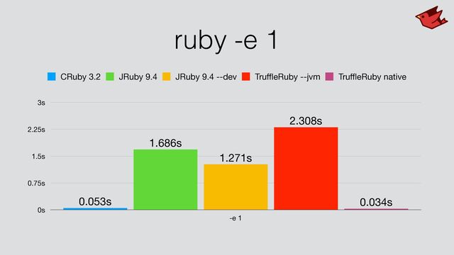 ruby -e 1
0s
0.75s
1.5s
2.25s
3s
-e 1
0.034s
2.308s
1.271s
1.686s
0.053s
CRuby 3.2 JRuby 9.4 JRuby 9.4 --dev Tru
ffl
eRuby --jvm Tru
ffl
eRuby native
