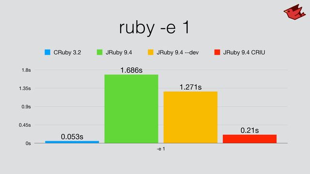 ruby -e 1
0s
0.45s
0.9s
1.35s
1.8s
-e 1
0.21s
1.271s
1.686s
0.053s
CRuby 3.2 JRuby 9.4 JRuby 9.4 --dev JRuby 9.4 CRIU
