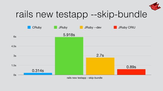 rails new testapp --skip-bundle
0s
1.5s
3s
4.5s
6s
rails new testapp --skip-bundle
0.89s
2.7s
5.918s
0.314s
CRuby JRuby JRuby --dev JRuby CRIU
