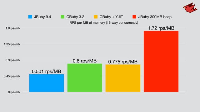 RPS per MB of memory (16-way concurrency)
0rps/mb
0.45rps/mb
0.9rps/mb
1.35rps/mb
1.8rps/mb 1.72 rps/MB
0.775 rps/MB
0.8 rps/MB
0.501 rps/MB
JRuby 9.4 CRuby 3.2 CRuby + YJIT JRuby 300MB heap
