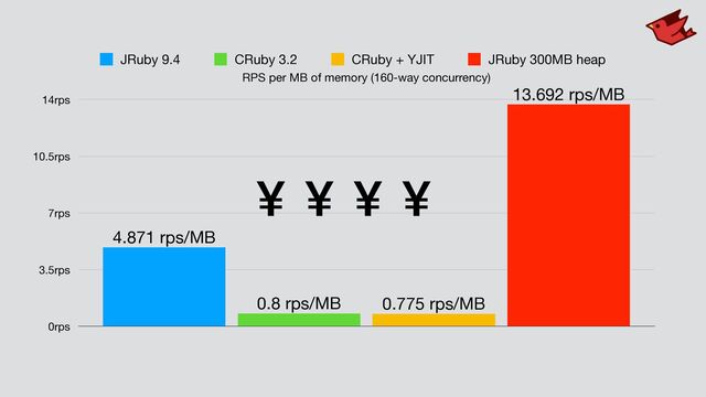 RPS per MB of memory (160-way concurrency)
0rps
3.5rps
7rps
10.5rps
14rps
13.692 rps/MB
0.775 rps/MB
0.8 rps/MB
4.871 rps/MB
JRuby 9.4 CRuby 3.2 CRuby + YJIT JRuby 300MB heap
￥￥￥￥

