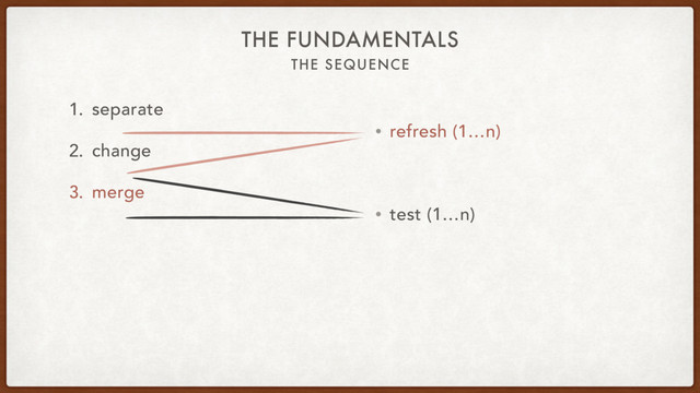 THE SEQUENCE
THE FUNDAMENTALS
1. separate
2. change
3. merge
• refresh (1…n)
• test (1…n)
