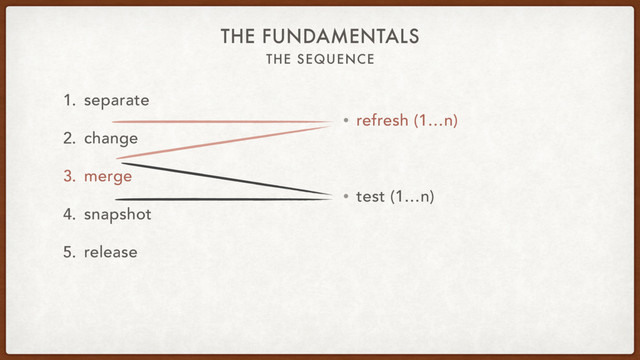 THE SEQUENCE
THE FUNDAMENTALS
1. separate
2. change
3. merge
4. snapshot
5. release
• refresh (1…n)
• test (1…n)
