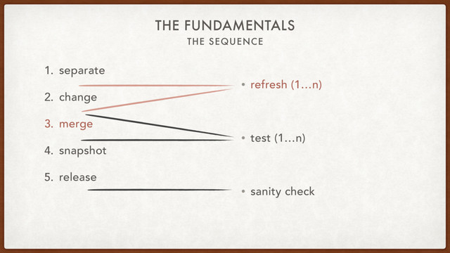 THE SEQUENCE
THE FUNDAMENTALS
1. separate
2. change
3. merge
4. snapshot
5. release
• refresh (1…n)
• test (1…n)
• sanity check
