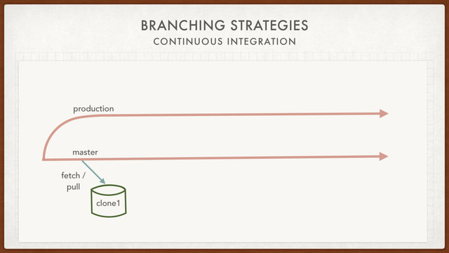 BRANCHING STRATEGIES
CONTINUOUS INTEGRATION
master
production
fetch /
pull
clone1
