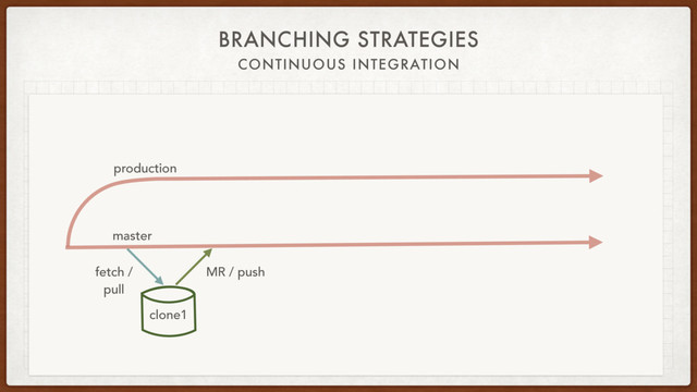 BRANCHING STRATEGIES
CONTINUOUS INTEGRATION
master
production
fetch /
pull
clone1
MR / push
