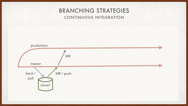 BRANCHING STRATEGIES
CONTINUOUS INTEGRATION
master
production
fetch /
pull
clone1
MR
MR / push
