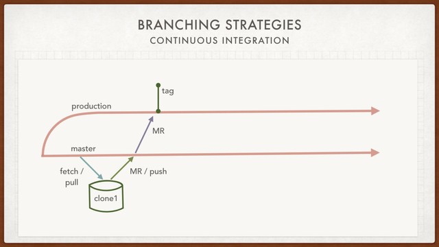 BRANCHING STRATEGIES
CONTINUOUS INTEGRATION
master
production
fetch /
pull
clone1
tag
MR
MR / push
