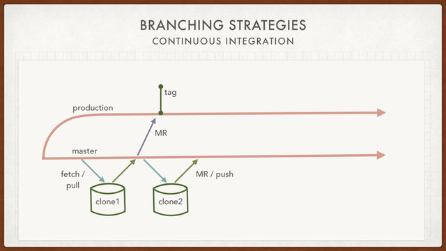 BRANCHING STRATEGIES
CONTINUOUS INTEGRATION
master
production
MR / push
fetch /
pull
clone1 clone2
tag
MR
