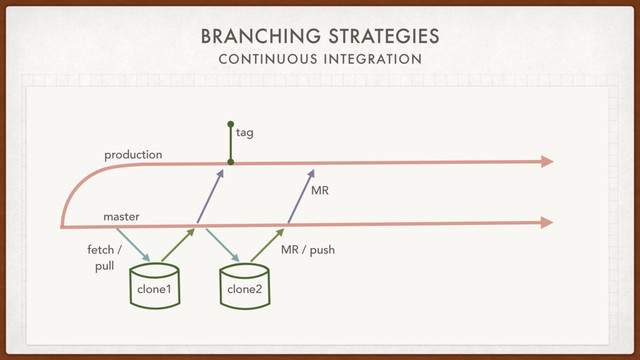 BRANCHING STRATEGIES
CONTINUOUS INTEGRATION
master
production
MR
MR / push
fetch /
pull
clone1 clone2
tag
