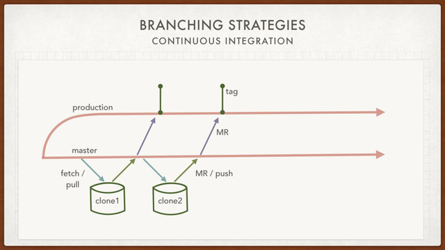 BRANCHING STRATEGIES
CONTINUOUS INTEGRATION
master
production
tag
MR
MR / push
fetch /
pull
clone1 clone2
