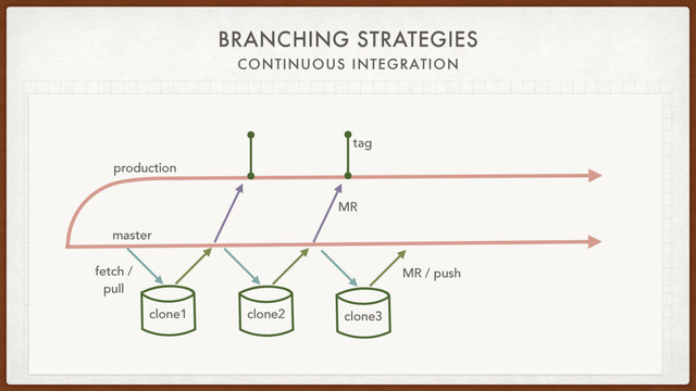 BRANCHING STRATEGIES
CONTINUOUS INTEGRATION
master
production
tag
MR
fetch /
pull
clone1 clone2
MR / push
clone3
