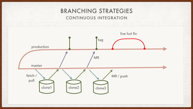 BRANCHING STRATEGIES
CONTINUOUS INTEGRATION
master
production
tag
live hot fix
MR
fetch /
pull
clone1 clone2
MR / push
clone3
