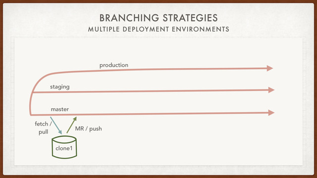 BRANCHING STRATEGIES
MULTIPLE DEPLOYMENT ENVIRONMENTS
staging
production
fetch /
pull
clone1
master
MR / push
