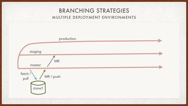 BRANCHING STRATEGIES
MULTIPLE DEPLOYMENT ENVIRONMENTS
staging
production
fetch /
pull
clone1
master
MR
MR / push
