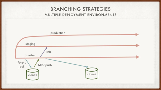 BRANCHING STRATEGIES
MULTIPLE DEPLOYMENT ENVIRONMENTS
staging
production
fetch /
pull
clone1
master
clone2
MR
MR / push
