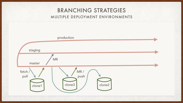 BRANCHING STRATEGIES
MULTIPLE DEPLOYMENT ENVIRONMENTS
staging
production
fetch /
pull
clone1 clone3
master
clone2
MR /
push
MR
