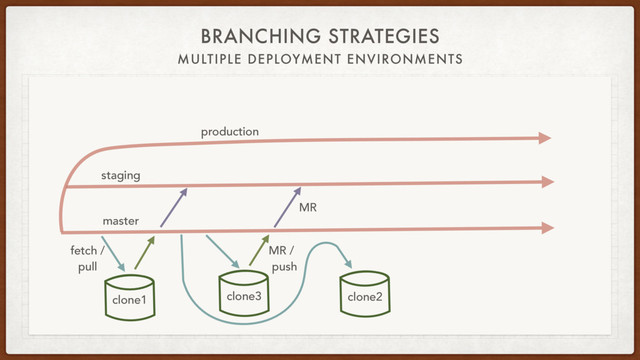 BRANCHING STRATEGIES
MULTIPLE DEPLOYMENT ENVIRONMENTS
staging
production
fetch /
pull
clone1 clone3
master
MR
clone2
MR /
push
