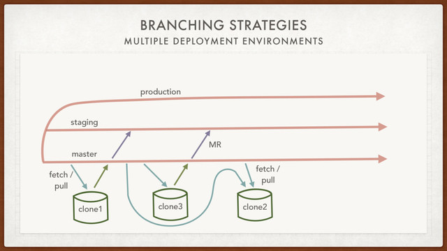 BRANCHING STRATEGIES
MULTIPLE DEPLOYMENT ENVIRONMENTS
staging
production
fetch /
pull
clone1 clone3
master
MR
clone2
fetch /
pull
