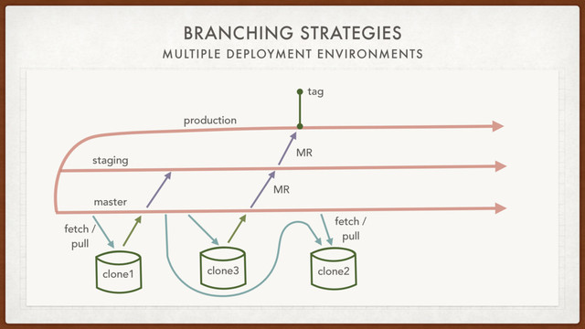 BRANCHING STRATEGIES
MULTIPLE DEPLOYMENT ENVIRONMENTS
staging
production
fetch /
pull
clone1 clone3
master
MR
clone2
tag
fetch /
pull
MR
