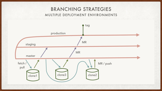 BRANCHING STRATEGIES
MULTIPLE DEPLOYMENT ENVIRONMENTS
staging
production
fetch /
pull
clone1 clone3
master
MR
clone2
tag
MR / push
MR
