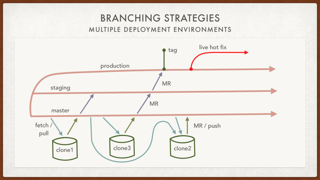 BRANCHING STRATEGIES
MULTIPLE DEPLOYMENT ENVIRONMENTS
staging
production
fetch /
pull
clone1 clone3
master
MR
clone2
MR / push
tag live hot fix
MR
