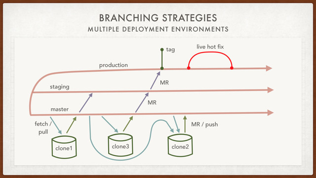 BRANCHING STRATEGIES
MULTIPLE DEPLOYMENT ENVIRONMENTS
staging
production
fetch /
pull
clone1 clone3
master
MR
clone2
tag
MR / push
live hot fix
MR
