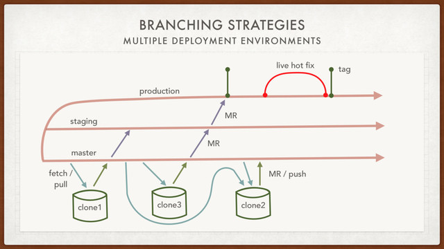 BRANCHING STRATEGIES
MULTIPLE DEPLOYMENT ENVIRONMENTS
staging
production
fetch /
pull
clone1 clone3
master
tag
MR
clone2
MR / push
live hot fix
MR
