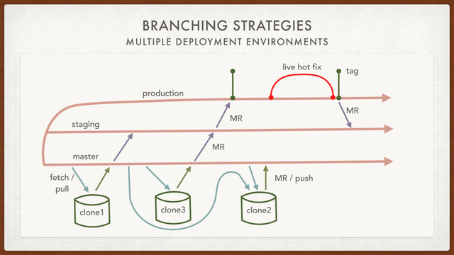 BRANCHING STRATEGIES
MULTIPLE DEPLOYMENT ENVIRONMENTS
staging
production
fetch /
pull
MR
clone1 clone3
master
tag
MR
clone2
MR / push
live hot fix
MR
