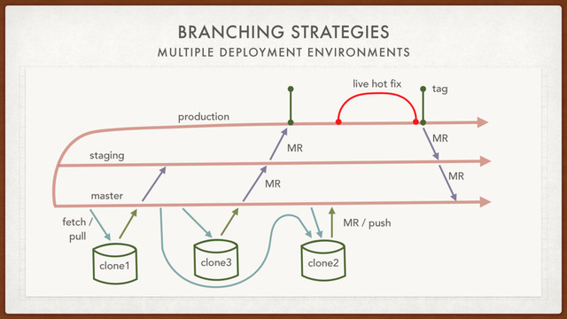 BRANCHING STRATEGIES
MULTIPLE DEPLOYMENT ENVIRONMENTS
staging
production
live hot fix
fetch /
pull
MR
clone1 clone3
master
tag
MR
MR
clone2
MR / push
MR
