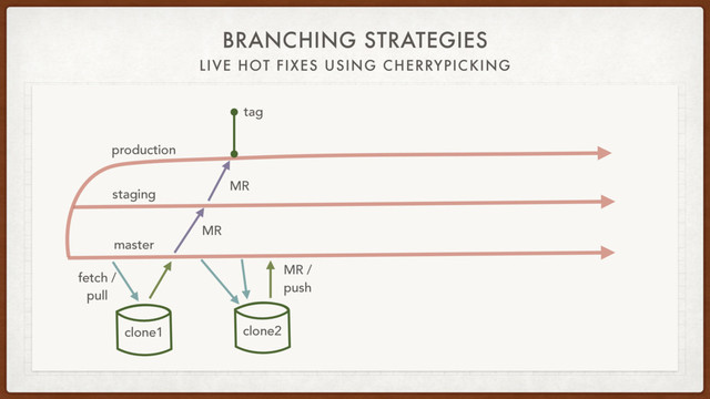 BRANCHING STRATEGIES
LIVE HOT FIXES USING CHERRYPICKING
staging
production
fetch /
pull
clone1
master
MR
tag
MR
clone2
MR /
push
